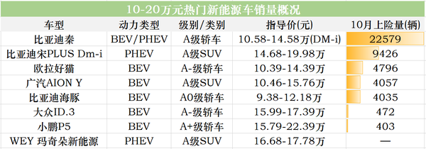 15 万适合家用的新 口袋车务 15 万适合家用的新能源汽车有哪些推荐