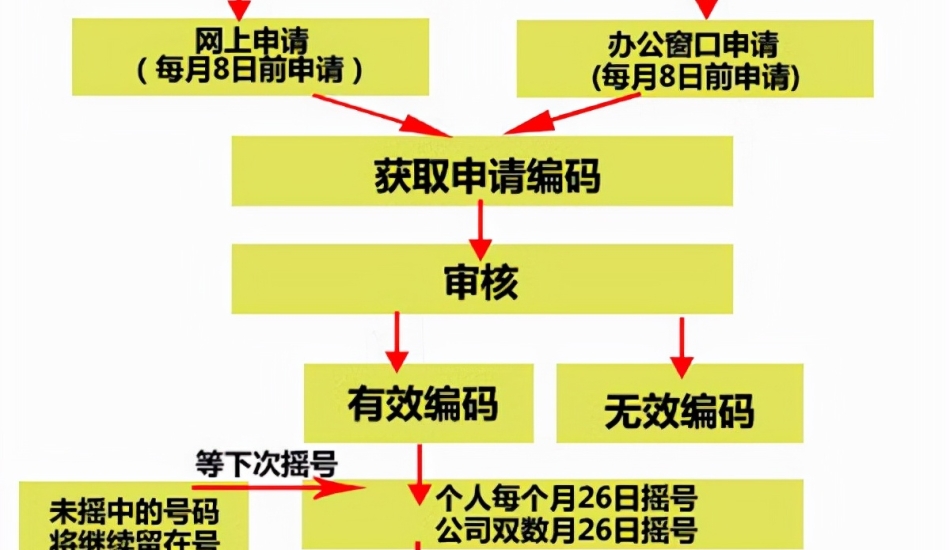 北京公司买车都需要什么手续摇号有什么特殊要求